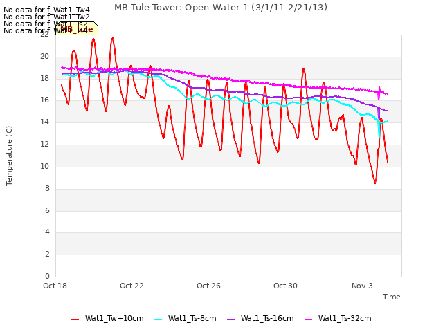 Explore the graph:MB Tule Tower: Open Water 1 (3/1/11-2/21/13) in a new window