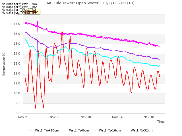 Explore the graph:MB Tule Tower: Open Water 1 (3/1/11-2/21/13) in a new window