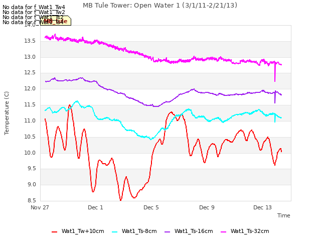 Explore the graph:MB Tule Tower: Open Water 1 (3/1/11-2/21/13) in a new window