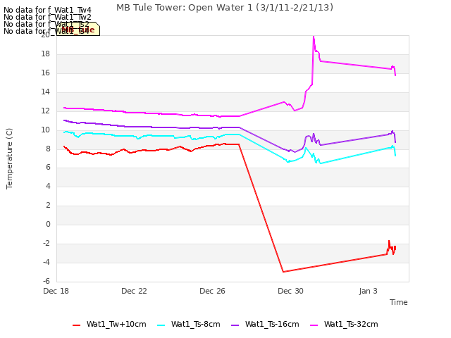 Explore the graph:MB Tule Tower: Open Water 1 (3/1/11-2/21/13) in a new window