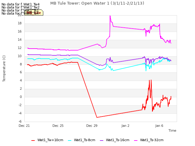 Explore the graph:MB Tule Tower: Open Water 1 (3/1/11-2/21/13) in a new window