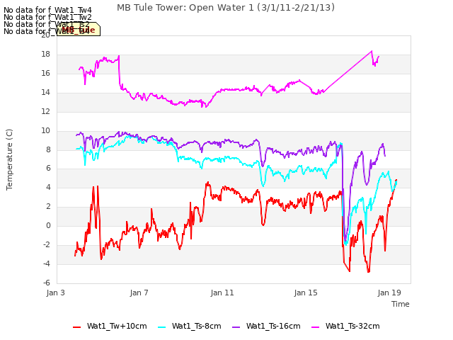 Explore the graph:MB Tule Tower: Open Water 1 (3/1/11-2/21/13) in a new window