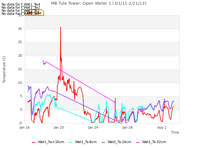 Explore the graph:MB Tule Tower: Open Water 1 (3/1/11-2/21/13) in a new window