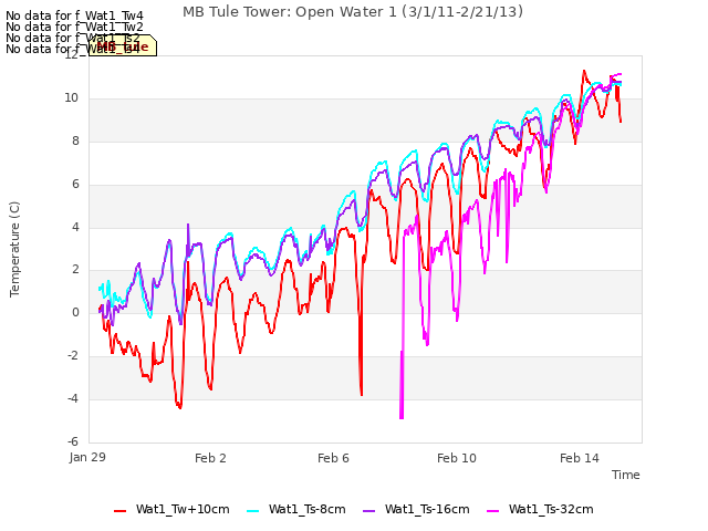 Explore the graph:MB Tule Tower: Open Water 1 (3/1/11-2/21/13) in a new window