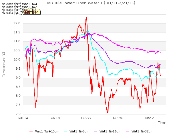 Explore the graph:MB Tule Tower: Open Water 1 (3/1/11-2/21/13) in a new window