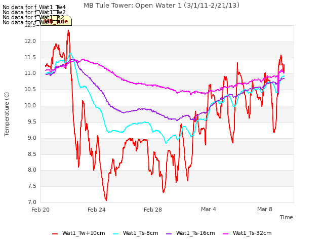 Explore the graph:MB Tule Tower: Open Water 1 (3/1/11-2/21/13) in a new window