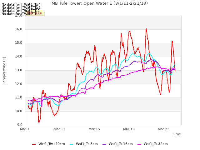 Explore the graph:MB Tule Tower: Open Water 1 (3/1/11-2/21/13) in a new window