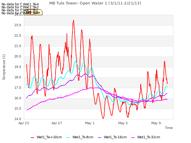 Explore the graph:MB Tule Tower: Open Water 1 (3/1/11-2/21/13) in a new window