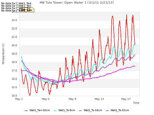 Explore the graph:MB Tule Tower: Open Water 1 (3/1/11-2/21/13) in a new window