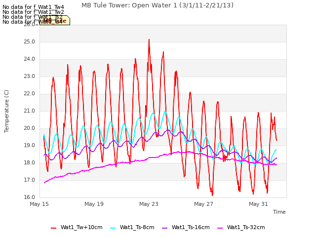 Explore the graph:MB Tule Tower: Open Water 1 (3/1/11-2/21/13) in a new window