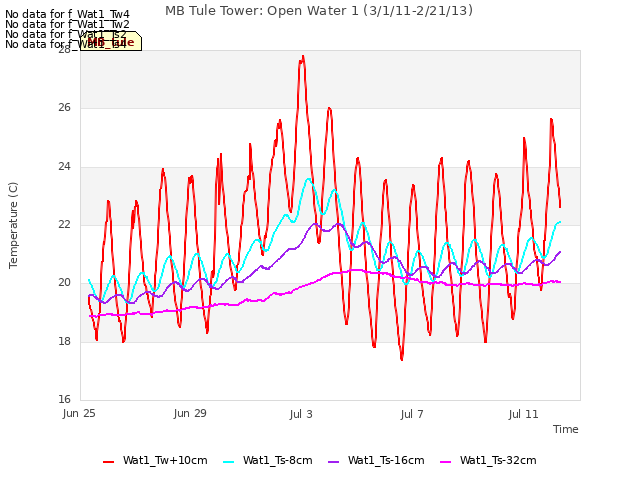 Explore the graph:MB Tule Tower: Open Water 1 (3/1/11-2/21/13) in a new window