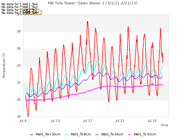 Explore the graph:MB Tule Tower: Open Water 1 (3/1/11-2/21/13) in a new window