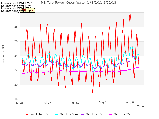 Explore the graph:MB Tule Tower: Open Water 1 (3/1/11-2/21/13) in a new window