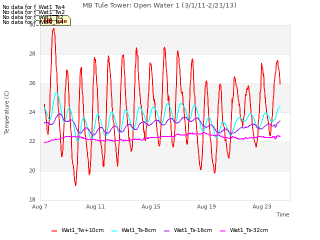 Explore the graph:MB Tule Tower: Open Water 1 (3/1/11-2/21/13) in a new window