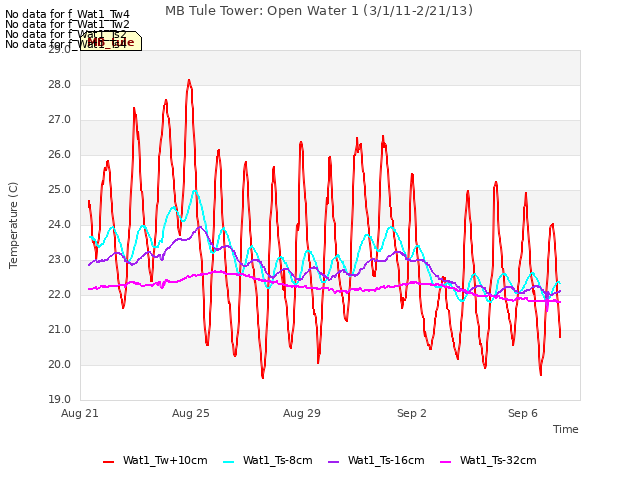 Explore the graph:MB Tule Tower: Open Water 1 (3/1/11-2/21/13) in a new window