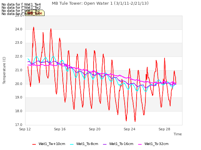 Explore the graph:MB Tule Tower: Open Water 1 (3/1/11-2/21/13) in a new window