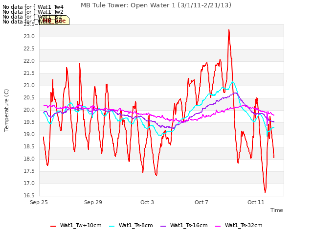 Explore the graph:MB Tule Tower: Open Water 1 (3/1/11-2/21/13) in a new window