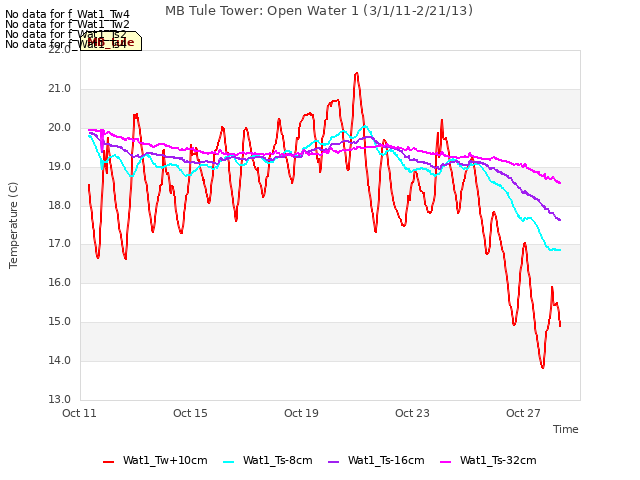 Explore the graph:MB Tule Tower: Open Water 1 (3/1/11-2/21/13) in a new window