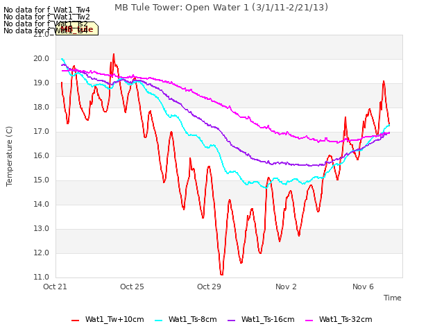 Explore the graph:MB Tule Tower: Open Water 1 (3/1/11-2/21/13) in a new window