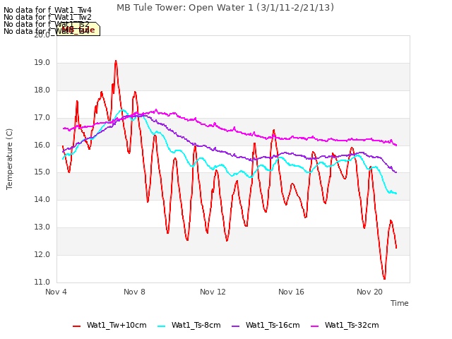 Explore the graph:MB Tule Tower: Open Water 1 (3/1/11-2/21/13) in a new window