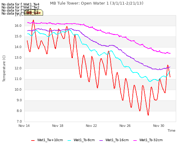 Explore the graph:MB Tule Tower: Open Water 1 (3/1/11-2/21/13) in a new window