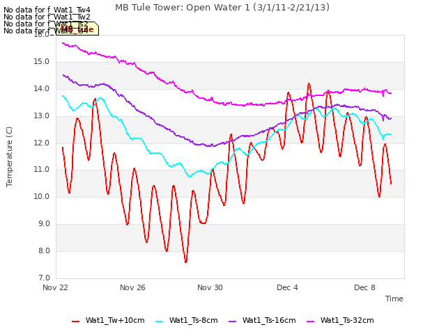 Explore the graph:MB Tule Tower: Open Water 1 (3/1/11-2/21/13) in a new window