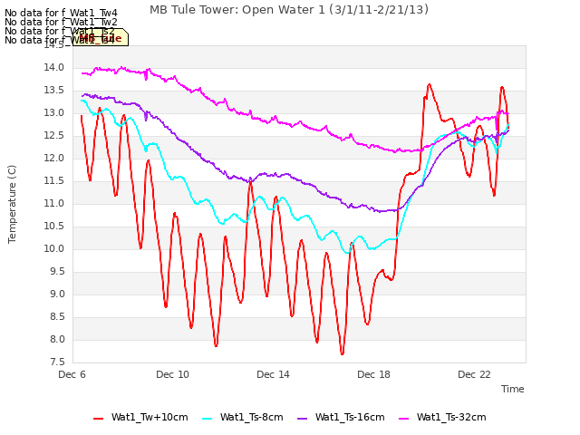 Explore the graph:MB Tule Tower: Open Water 1 (3/1/11-2/21/13) in a new window