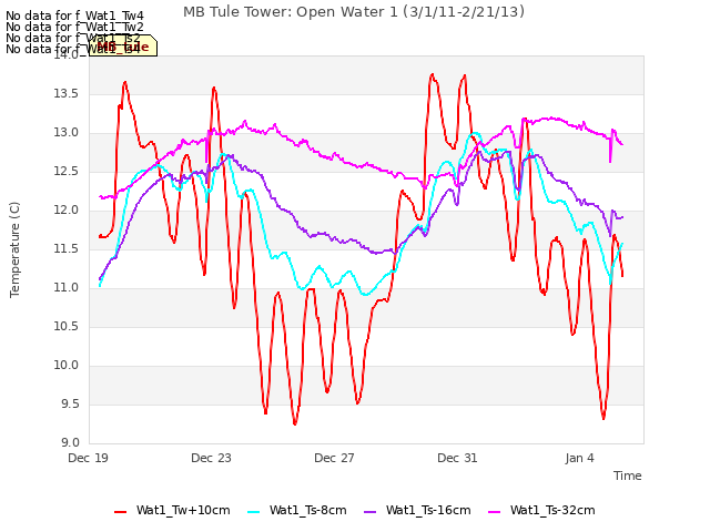 Explore the graph:MB Tule Tower: Open Water 1 (3/1/11-2/21/13) in a new window