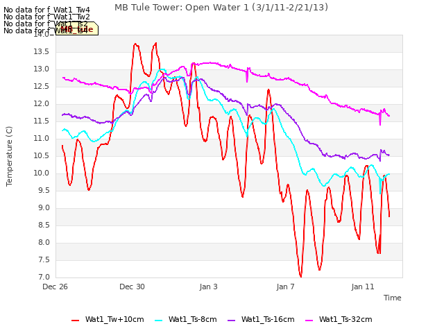 Explore the graph:MB Tule Tower: Open Water 1 (3/1/11-2/21/13) in a new window