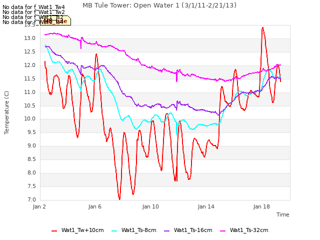 Explore the graph:MB Tule Tower: Open Water 1 (3/1/11-2/21/13) in a new window