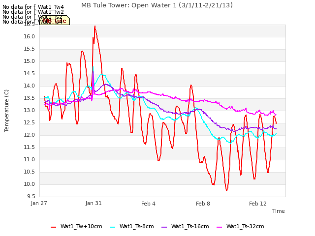 Explore the graph:MB Tule Tower: Open Water 1 (3/1/11-2/21/13) in a new window