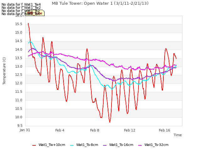 Explore the graph:MB Tule Tower: Open Water 1 (3/1/11-2/21/13) in a new window