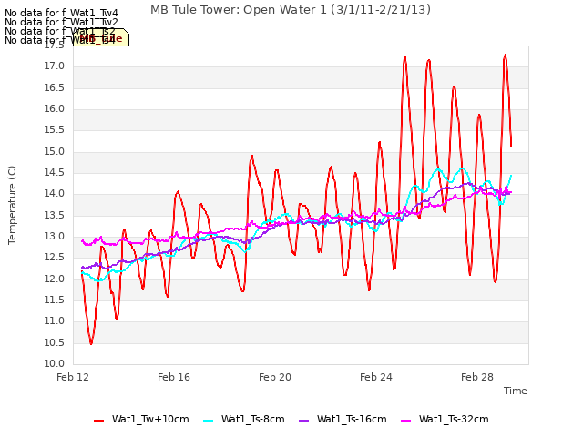 Explore the graph:MB Tule Tower: Open Water 1 (3/1/11-2/21/13) in a new window