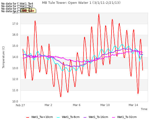 Explore the graph:MB Tule Tower: Open Water 1 (3/1/11-2/21/13) in a new window