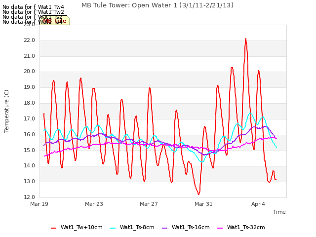 Explore the graph:MB Tule Tower: Open Water 1 (3/1/11-2/21/13) in a new window