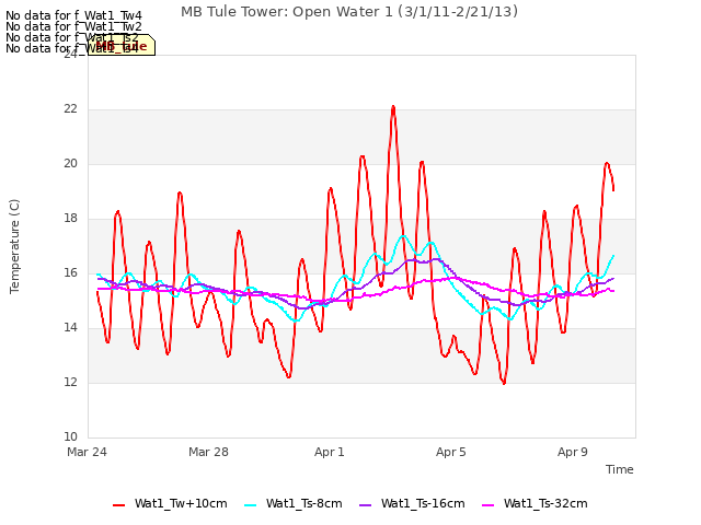 Explore the graph:MB Tule Tower: Open Water 1 (3/1/11-2/21/13) in a new window