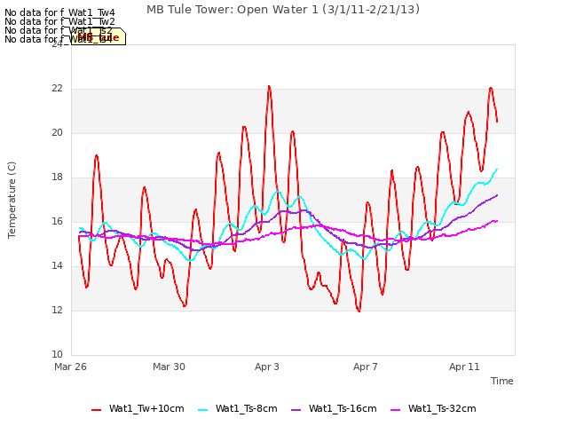 Explore the graph:MB Tule Tower: Open Water 1 (3/1/11-2/21/13) in a new window