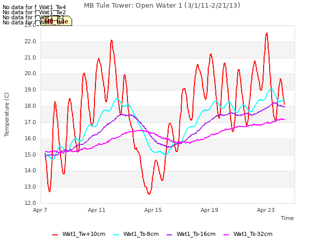 Explore the graph:MB Tule Tower: Open Water 1 (3/1/11-2/21/13) in a new window