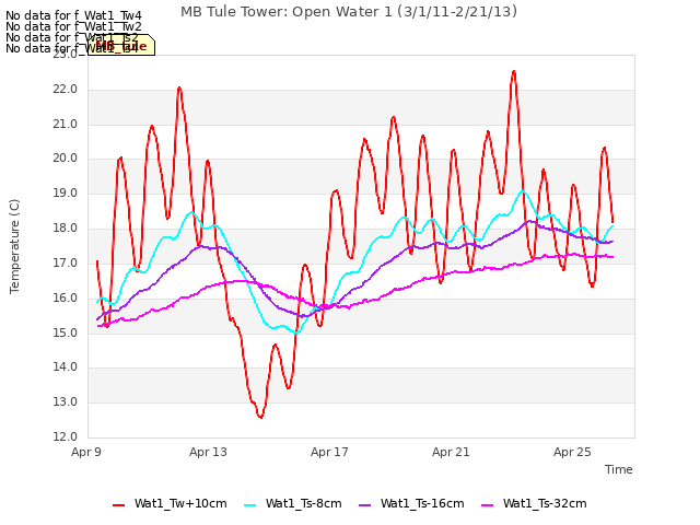 Explore the graph:MB Tule Tower: Open Water 1 (3/1/11-2/21/13) in a new window