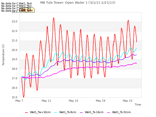 Explore the graph:MB Tule Tower: Open Water 1 (3/1/11-2/21/13) in a new window