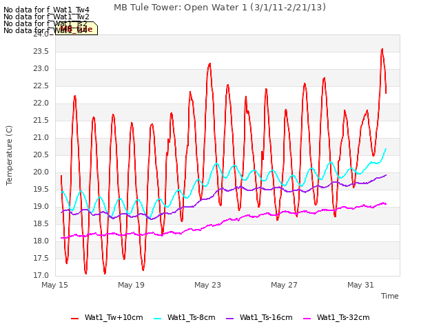 Explore the graph:MB Tule Tower: Open Water 1 (3/1/11-2/21/13) in a new window