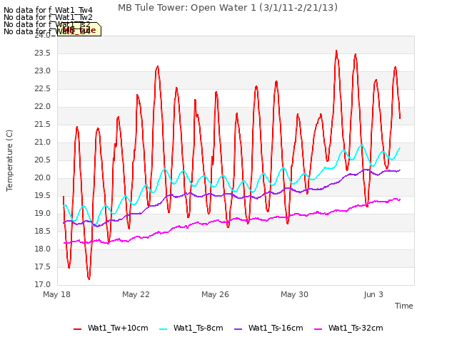 Explore the graph:MB Tule Tower: Open Water 1 (3/1/11-2/21/13) in a new window