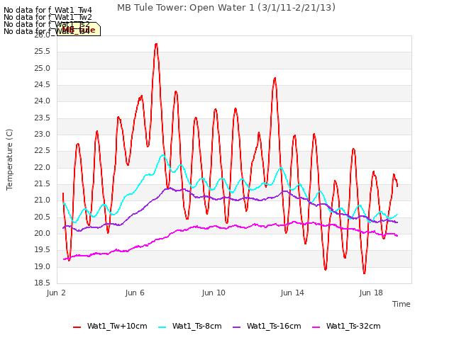 Explore the graph:MB Tule Tower: Open Water 1 (3/1/11-2/21/13) in a new window