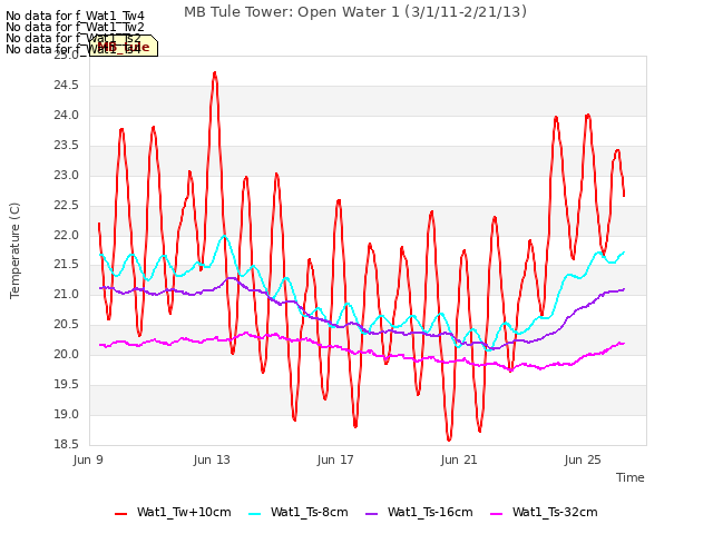 Explore the graph:MB Tule Tower: Open Water 1 (3/1/11-2/21/13) in a new window