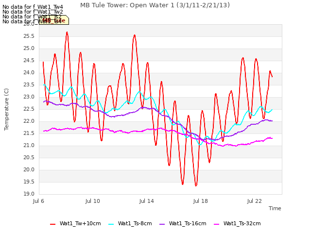 Explore the graph:MB Tule Tower: Open Water 1 (3/1/11-2/21/13) in a new window