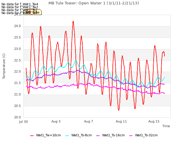 Explore the graph:MB Tule Tower: Open Water 1 (3/1/11-2/21/13) in a new window