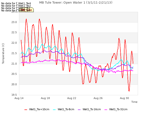 Explore the graph:MB Tule Tower: Open Water 1 (3/1/11-2/21/13) in a new window