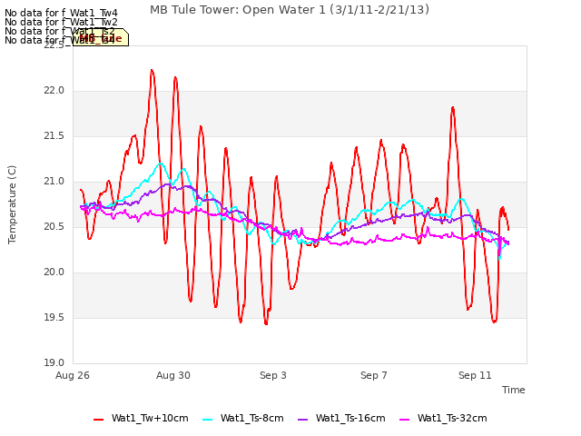 Explore the graph:MB Tule Tower: Open Water 1 (3/1/11-2/21/13) in a new window