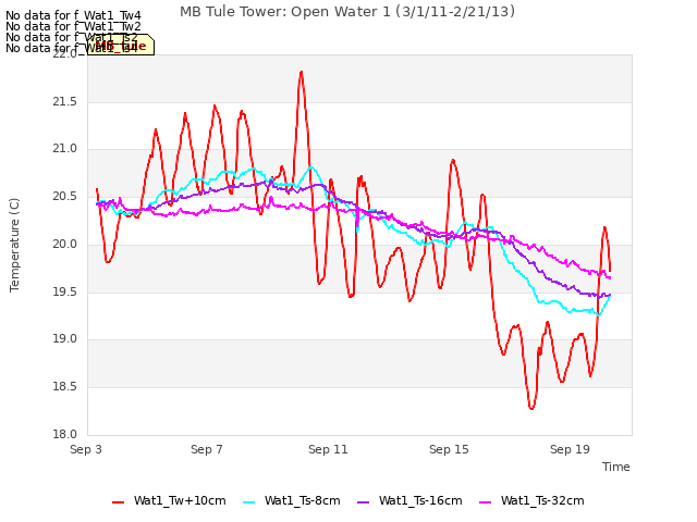 Explore the graph:MB Tule Tower: Open Water 1 (3/1/11-2/21/13) in a new window