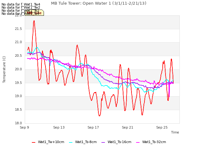 Explore the graph:MB Tule Tower: Open Water 1 (3/1/11-2/21/13) in a new window